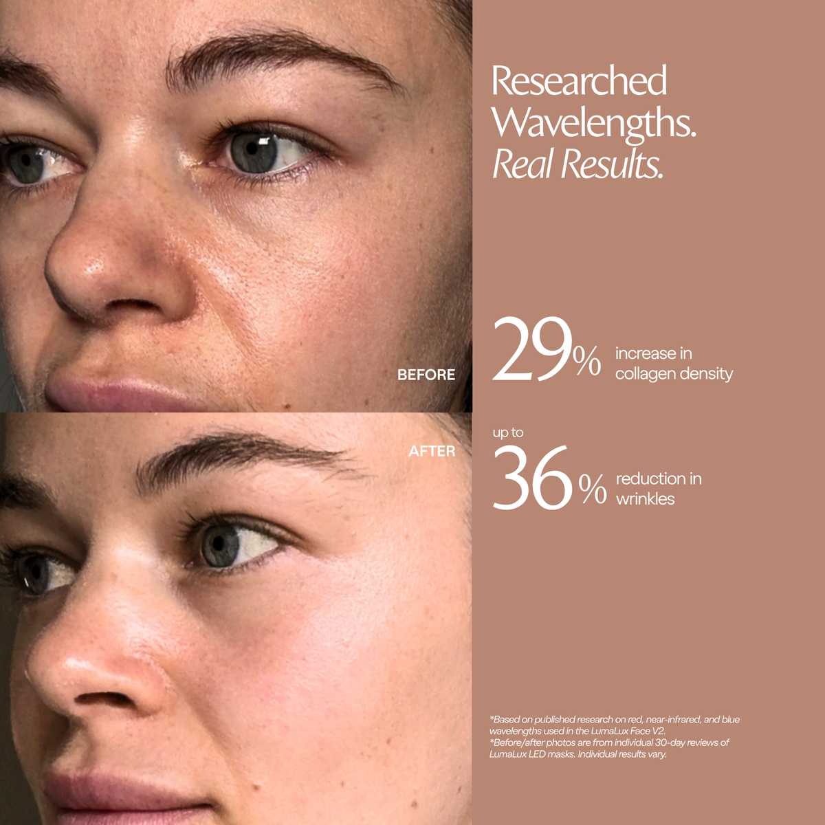 LumaLux Face V2 testimonial graphic with facial photographs labelled before and after, plus study percentage callouts